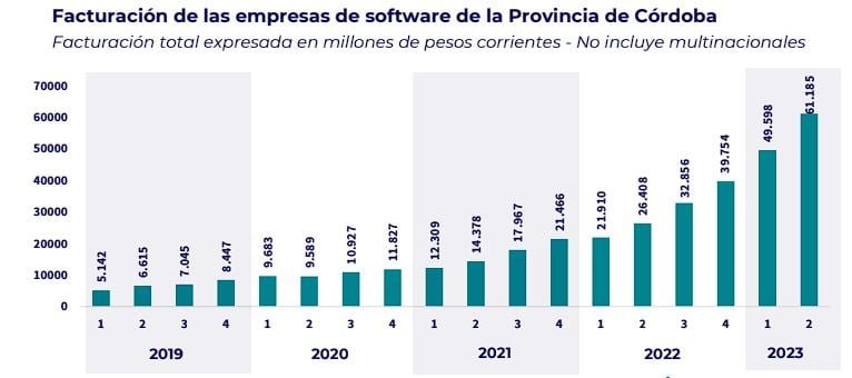 Las empresas de software en la provincia facturaron casi U$S500 millones en el primer semestre