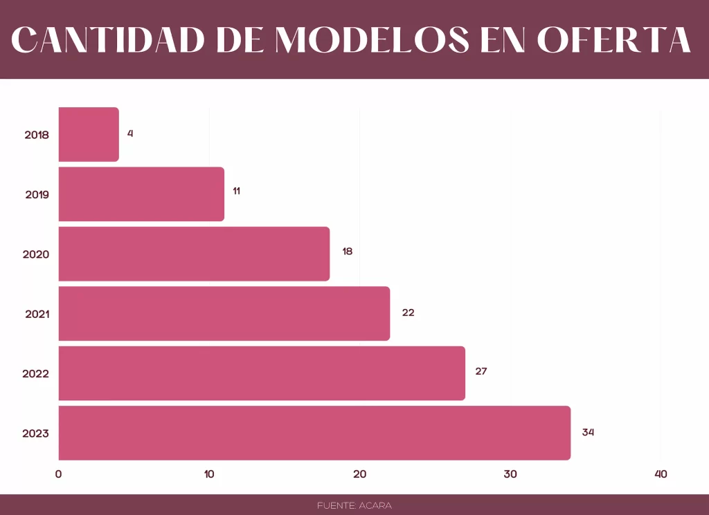 En Argentina se venden 800 autos sustentables al mes