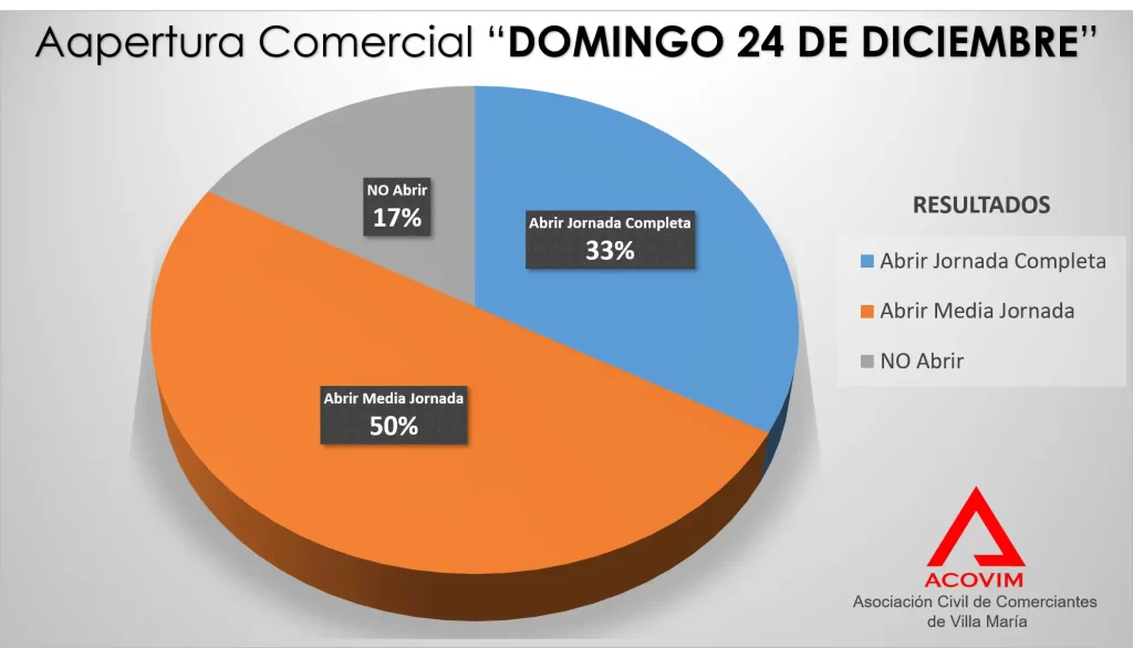 Compras a último momento: Más del 80% de los comercios abrirá el 24