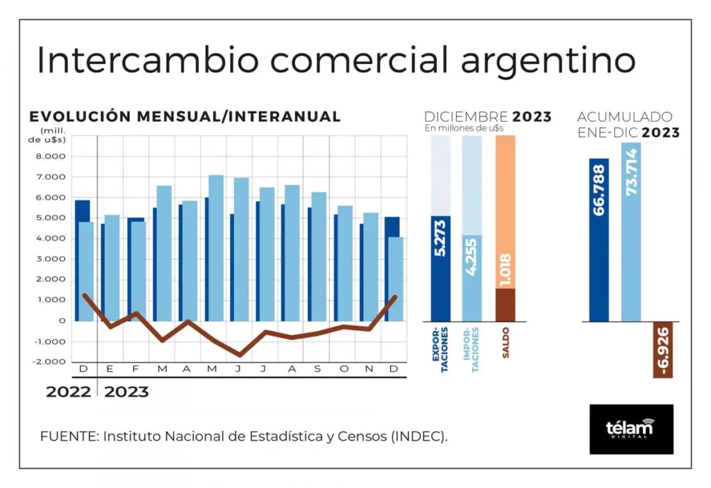Exportaciones: Lo que dejó el 2023