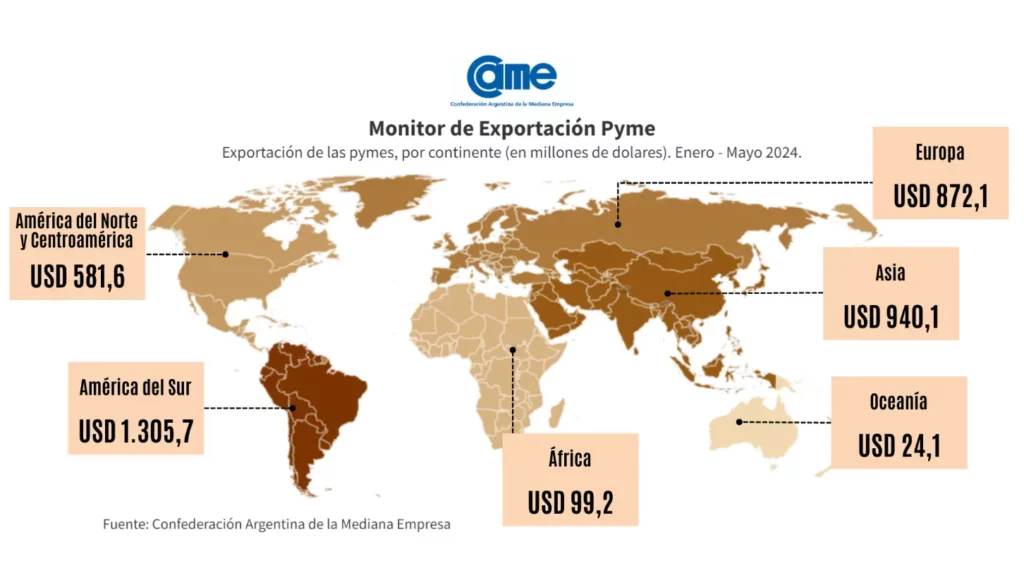 Las exportaciones argentinas crecieron 14% los primeros cinco meses del año