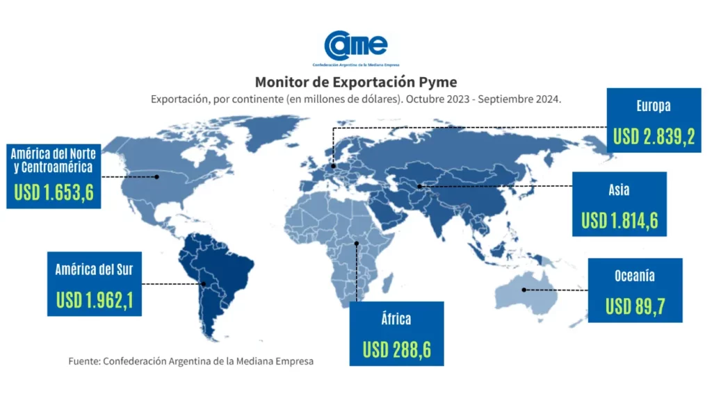 Exportaciones de economías regionales crecieron un 29% en septiembre, impulsadas por nuevos mercados